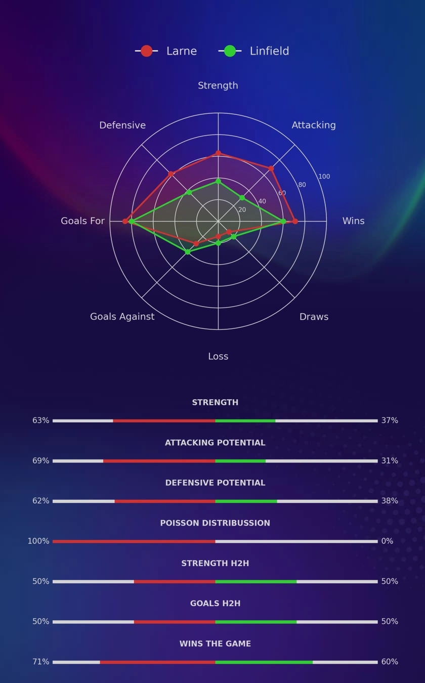 Larne - Linfield diagrams