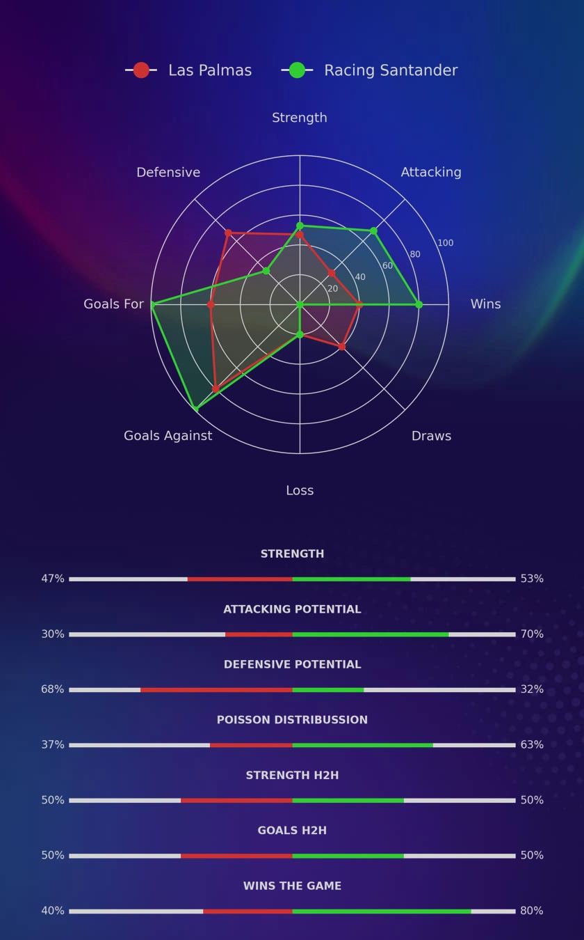 Las Palmas - Racing Santander diagrams