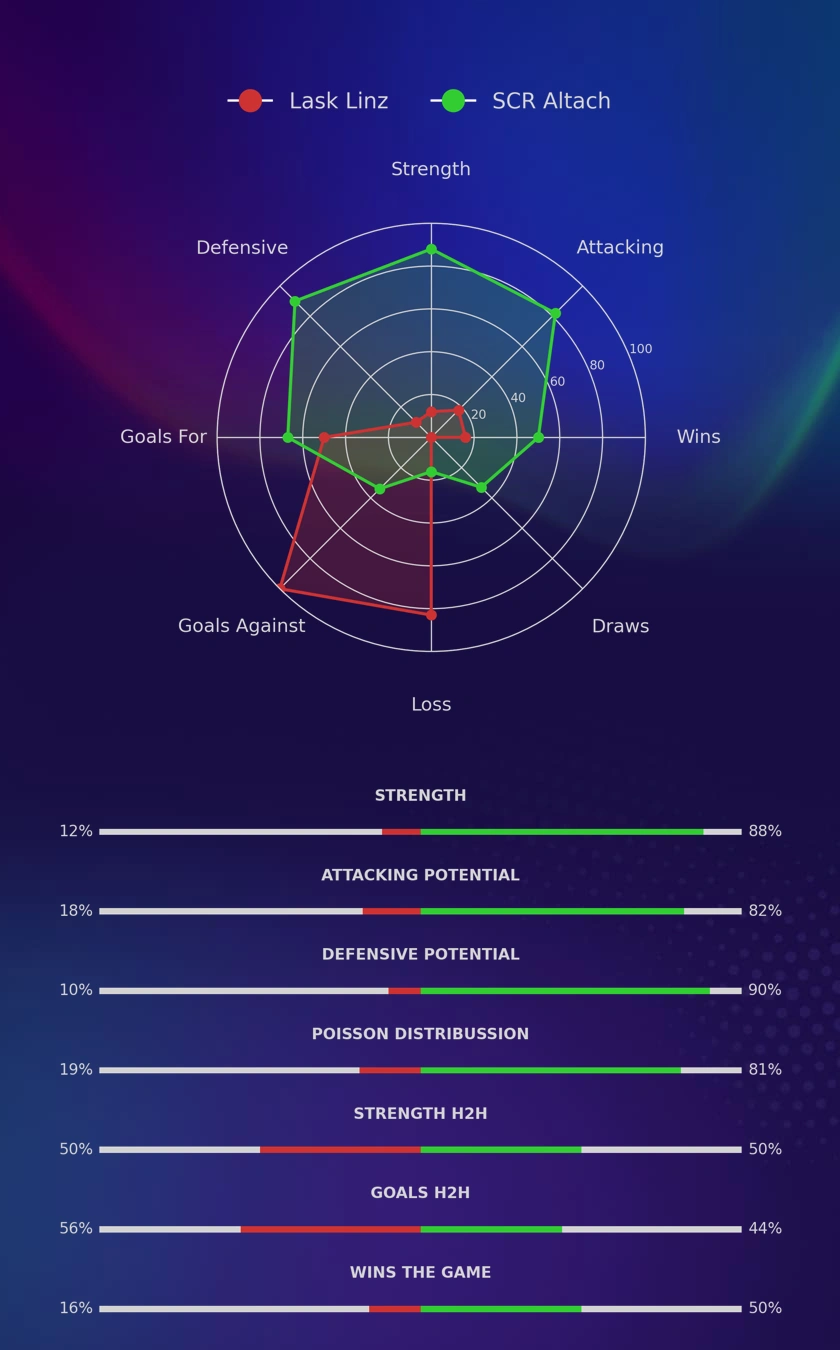 Lask Linz - SCR Altach diagrams
