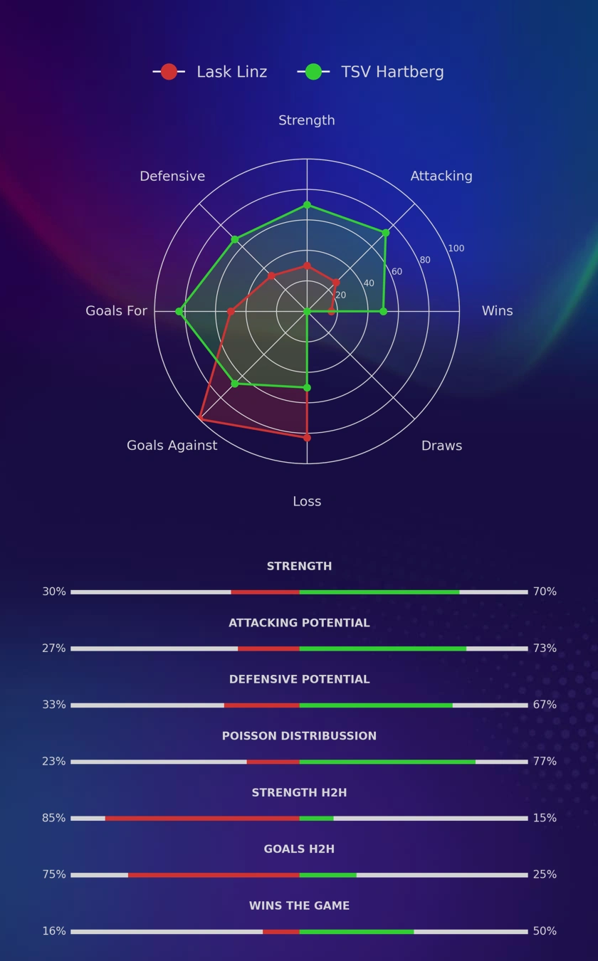 Lask Linz - TSV Hartberg diagrams