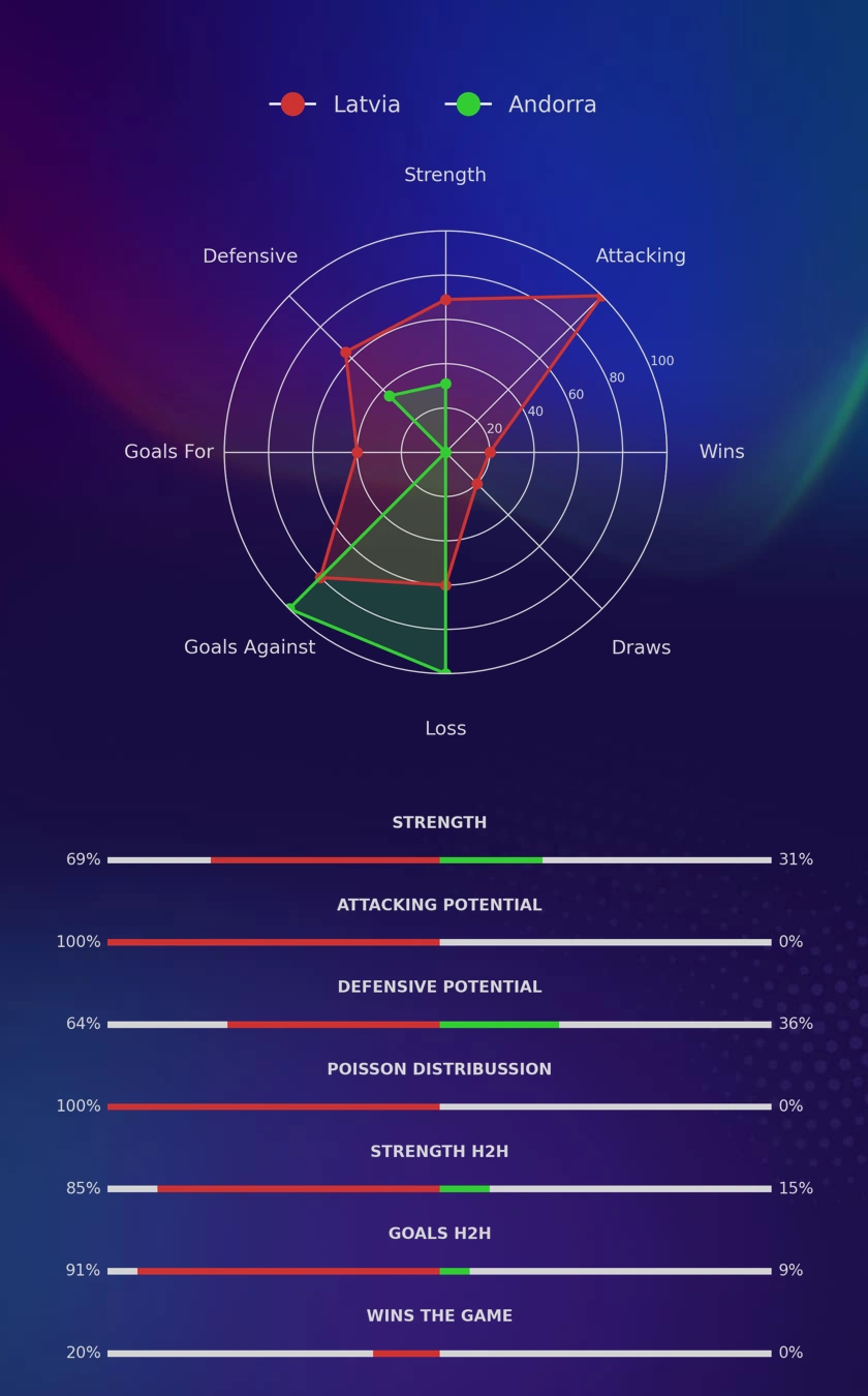 Latvia - Andorra diagrams