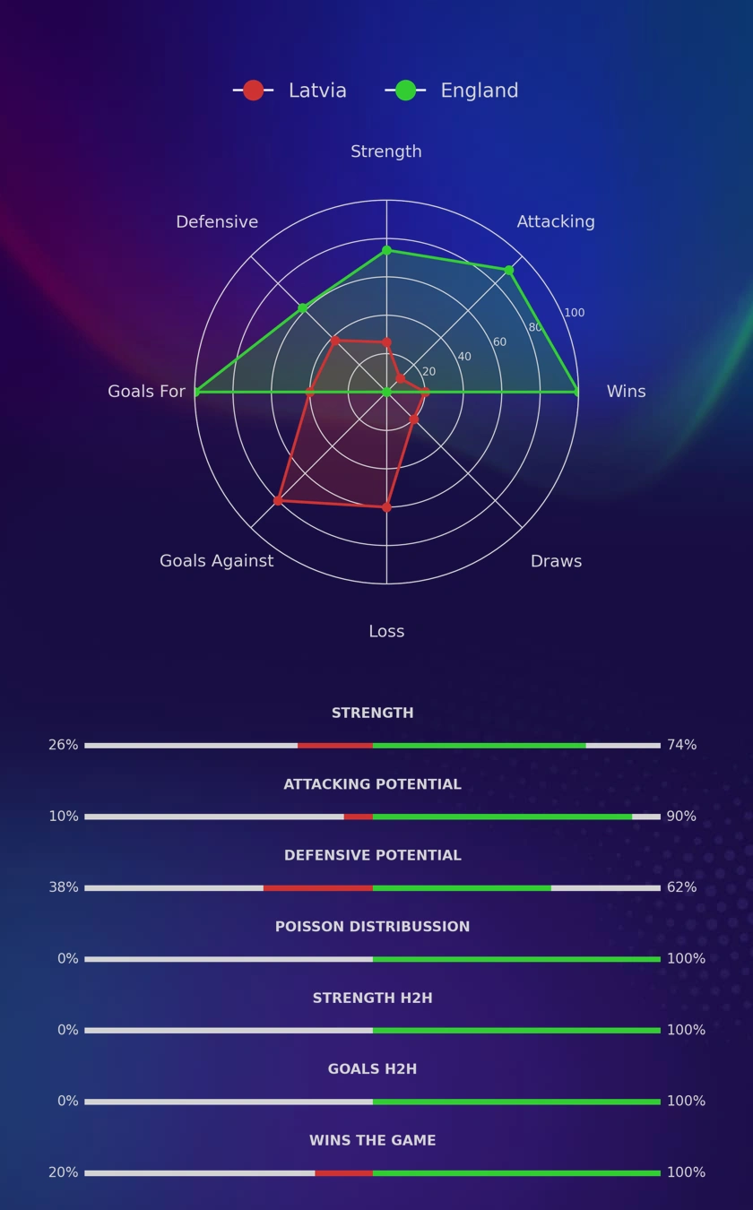 Latvia - England diagrams