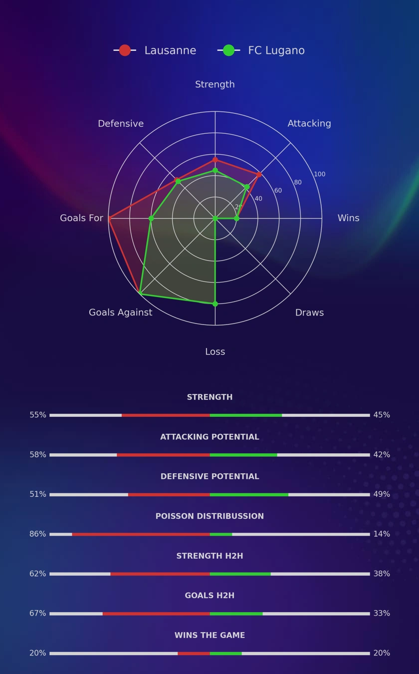 Lausanne - FC Lugano diagrams