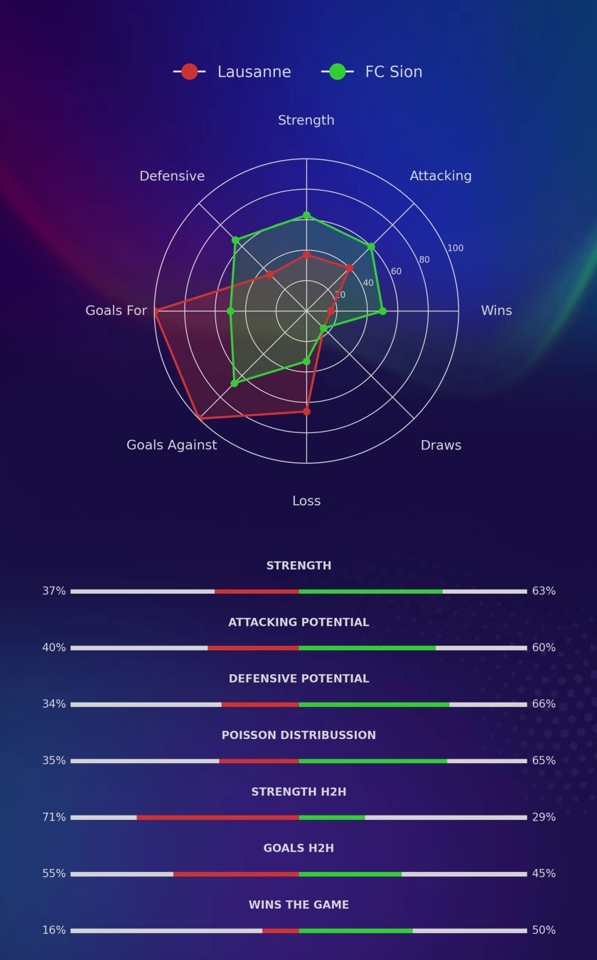 Lausanne - FC Sion diagrams