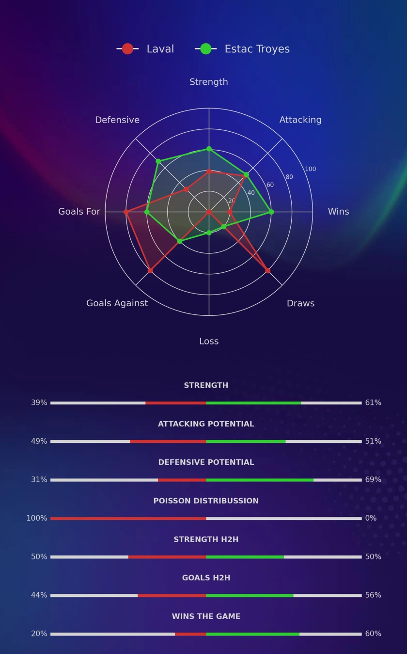Laval - Estac Troyes diagrams