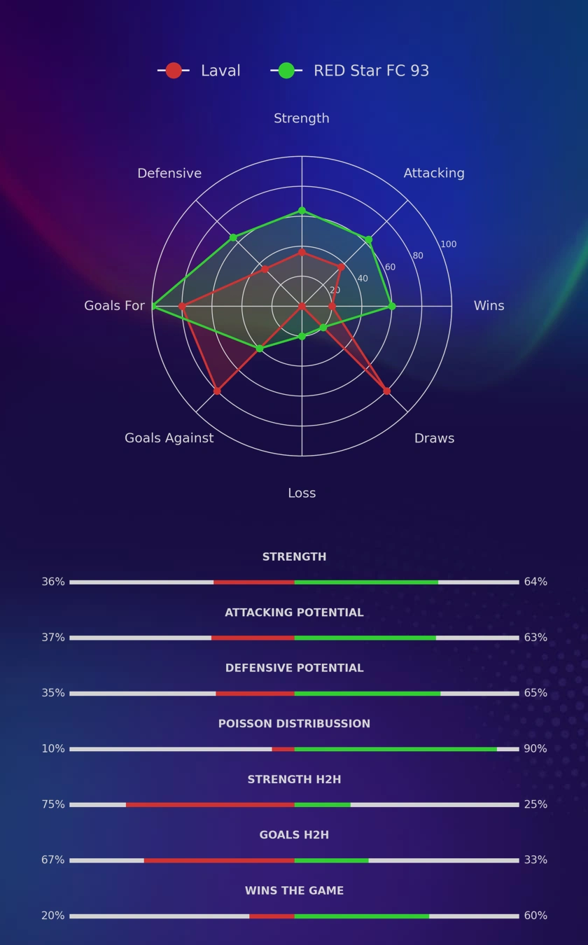 Laval - RED Star FC 93 diagrams