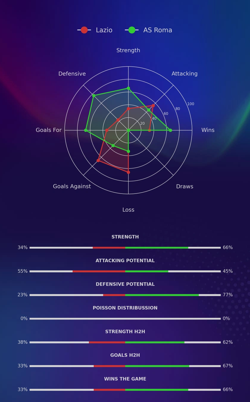 Lazio - AS Roma diagrams
