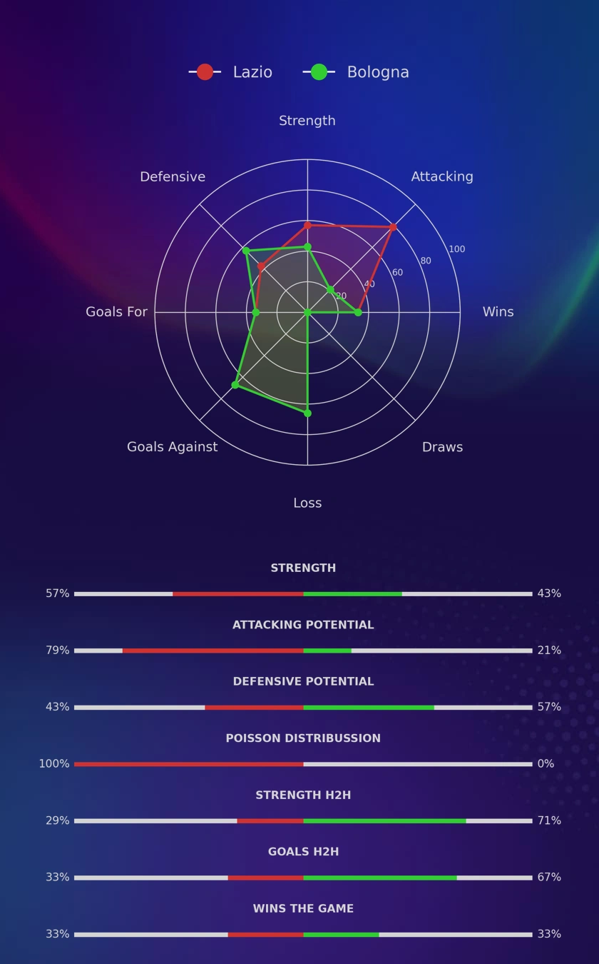 Lazio - Bologna diagrams