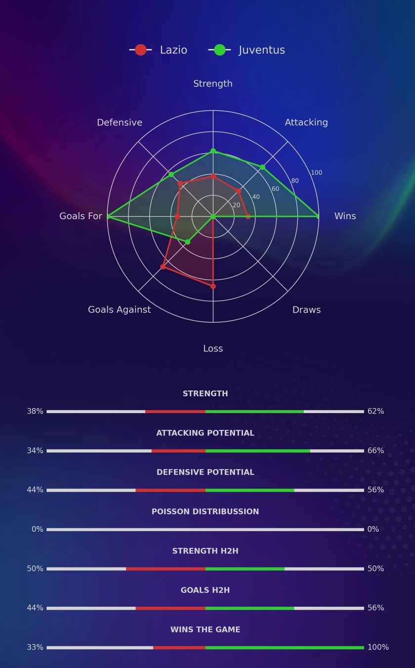 Lazio - Juventus diagrams