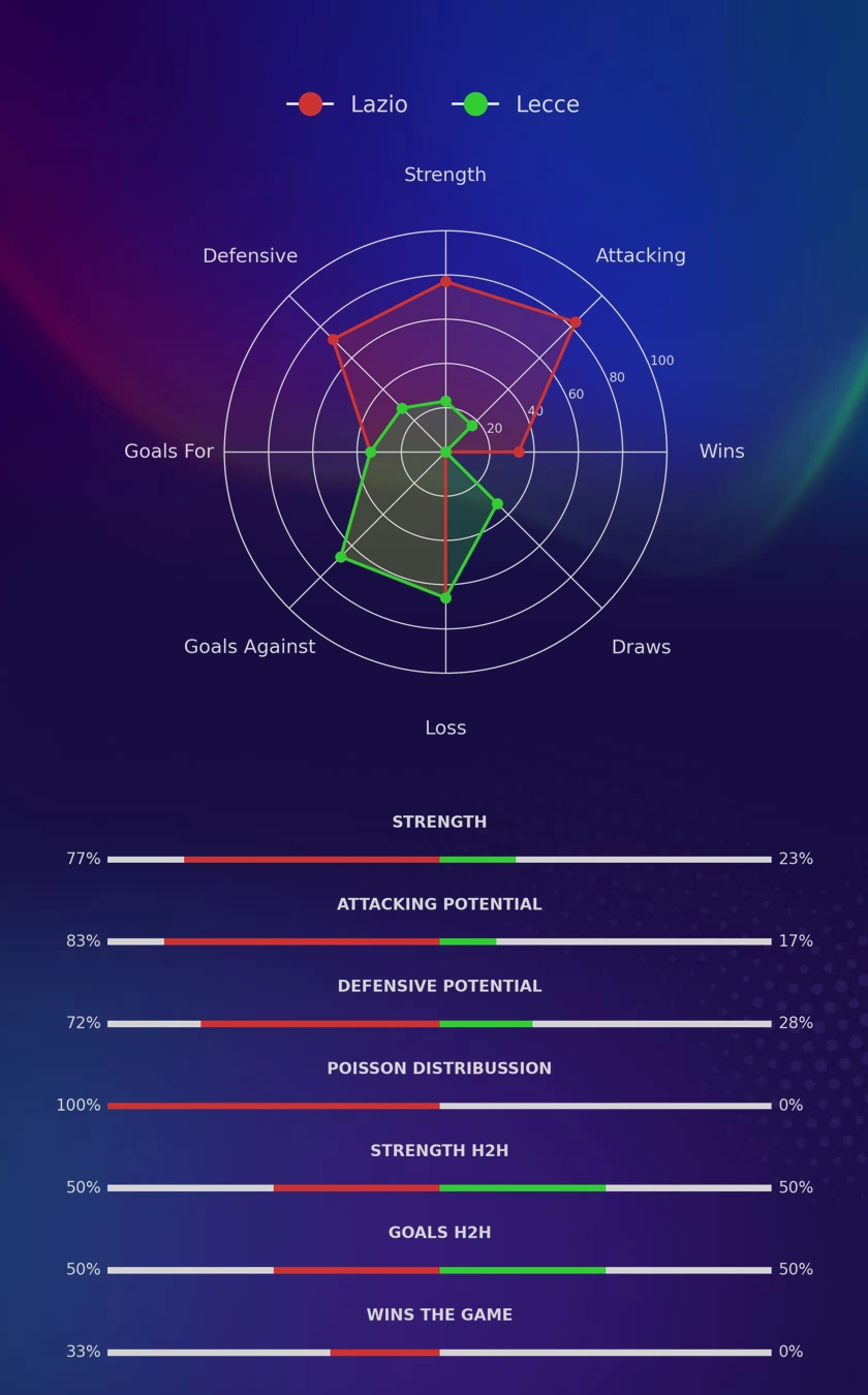 Lazio - Lecce diagrams