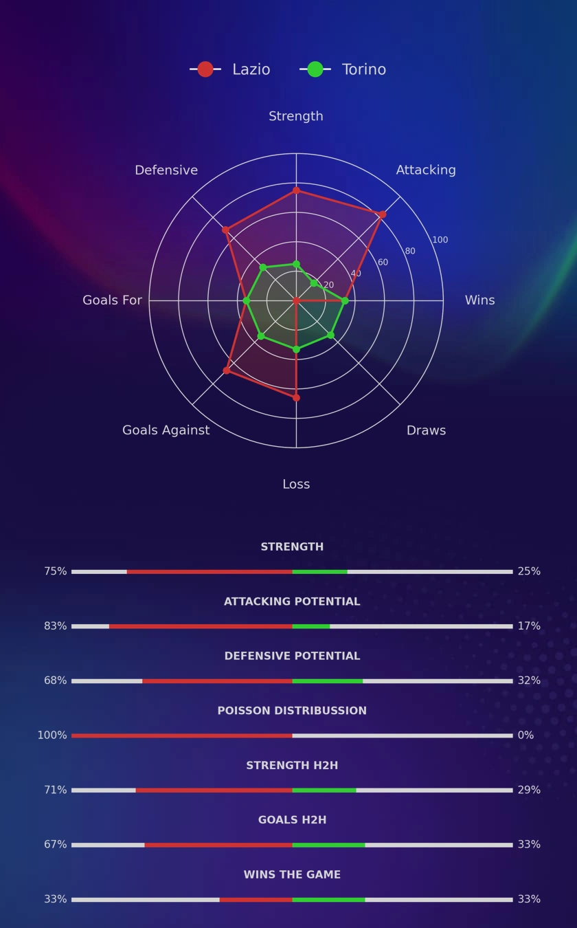 Lazio - Torino diagrams