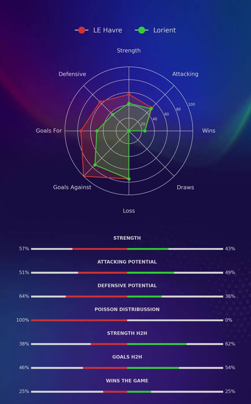 LE Havre - Lorient diagrams