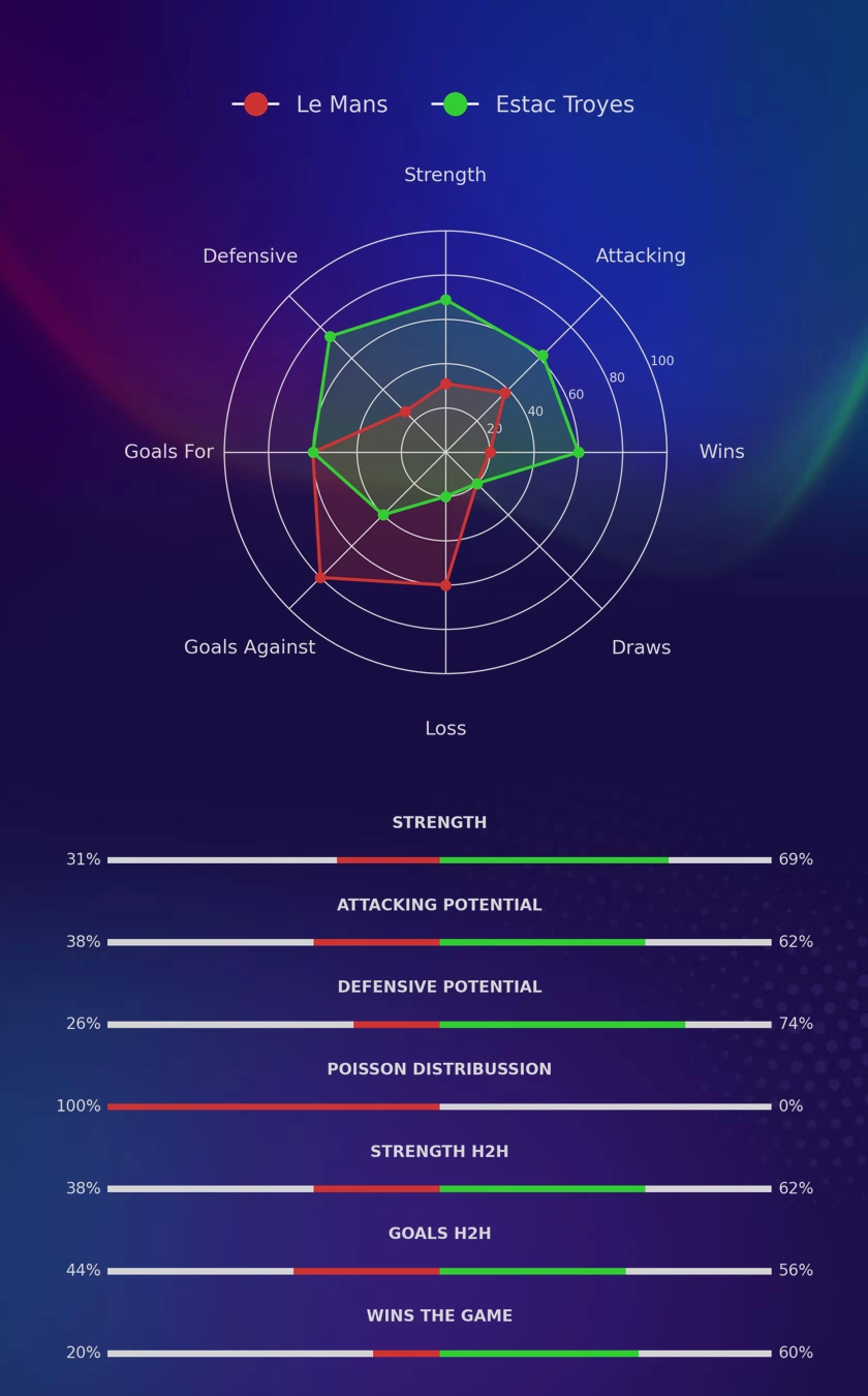 Le Mans - Estac Troyes diagrams