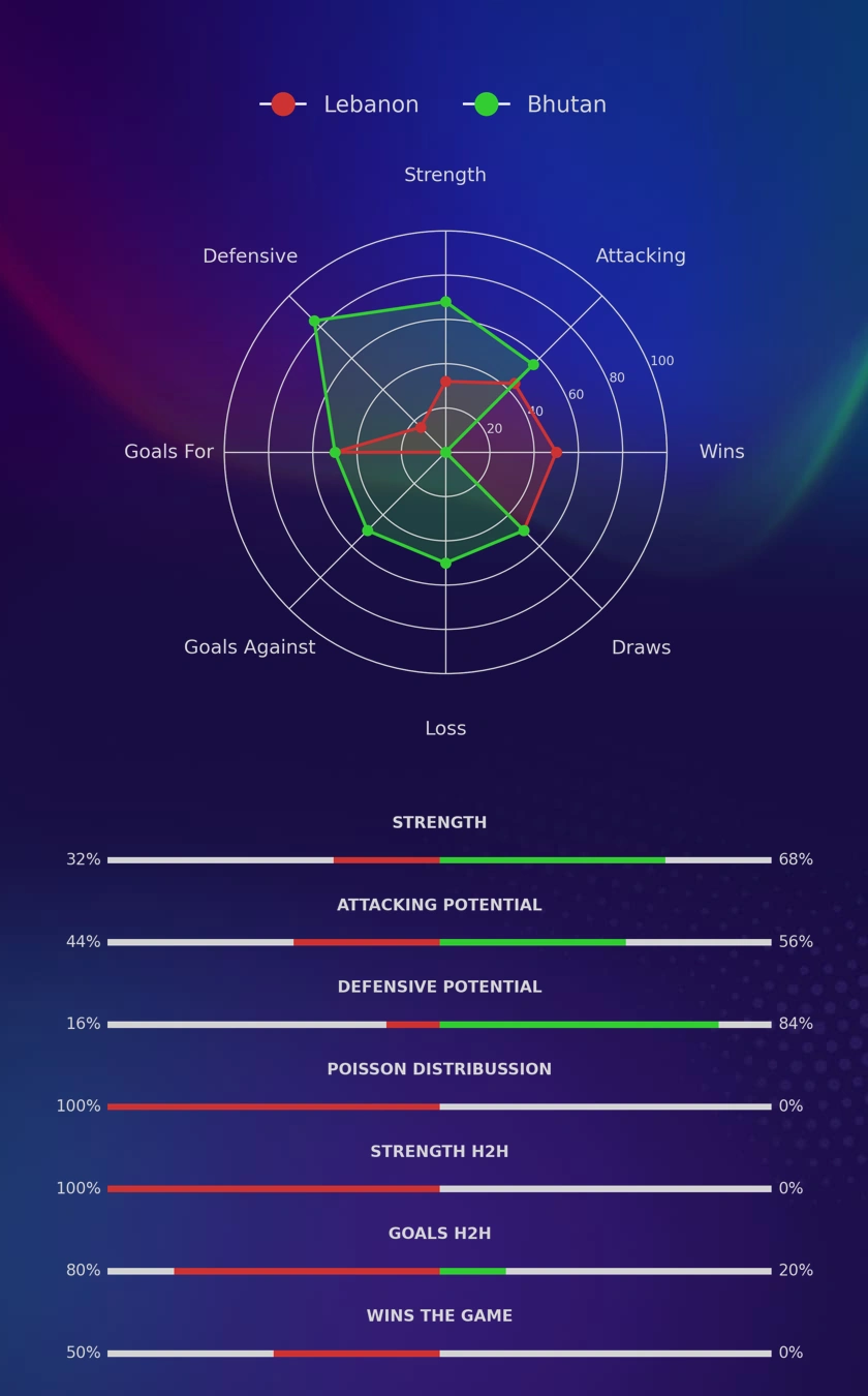 Lebanon - Bhutan diagrams