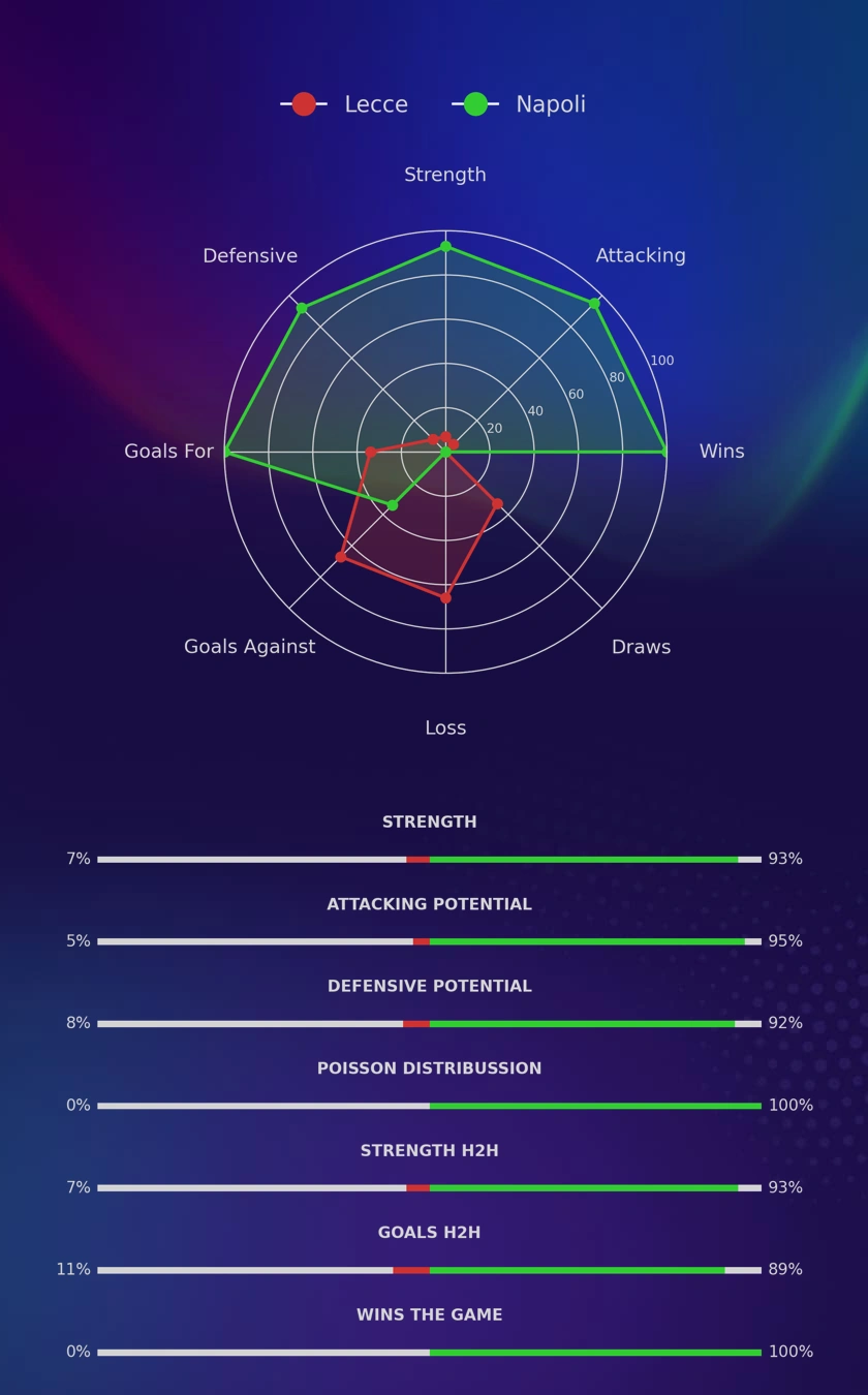 Lecce - Napoli diagrams