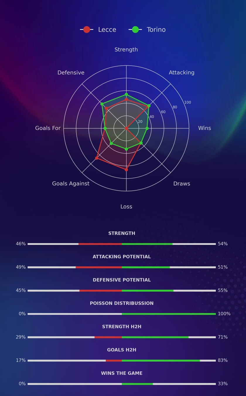 Lecce - Torino diagrams
