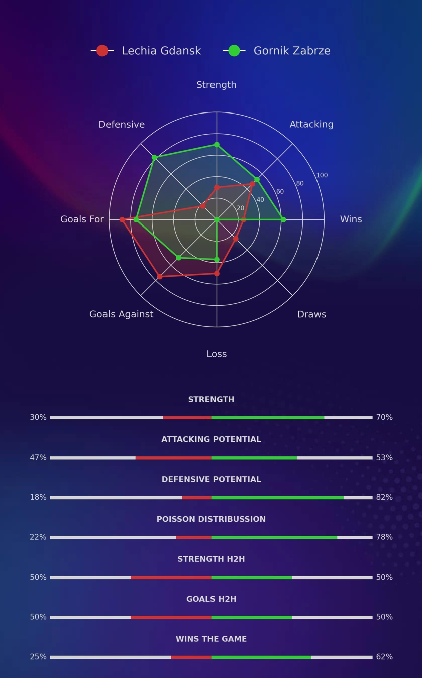 Lechia Gdansk - Gornik Zabrze diagrams