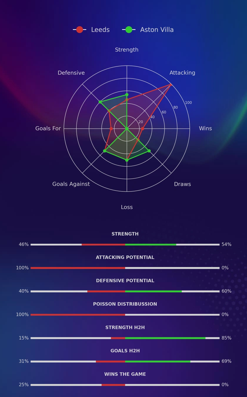 Leeds - Aston Villa diagrams