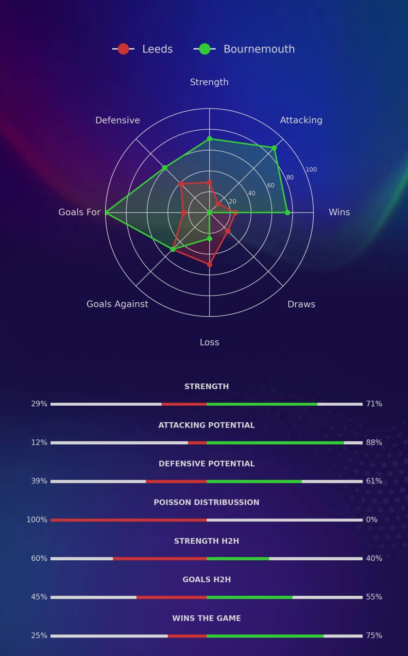 Leeds - Bournemouth diagrams