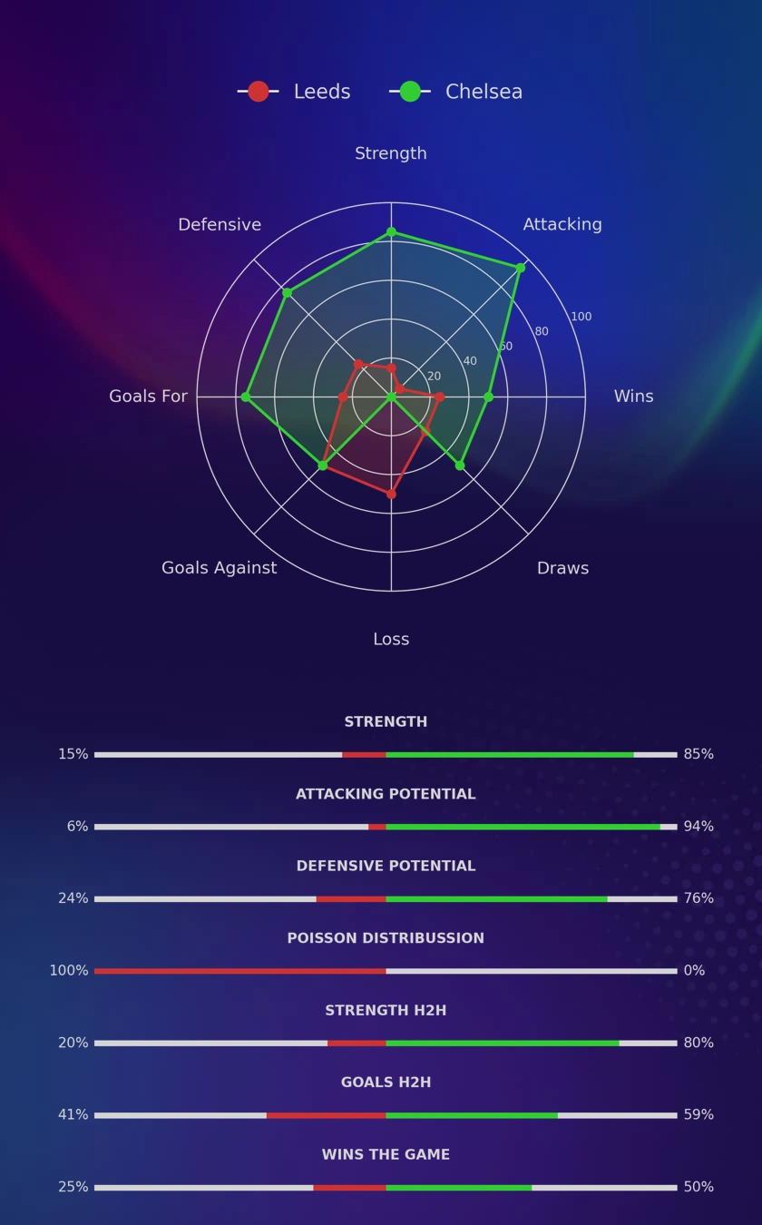 Leeds - Chelsea diagrams