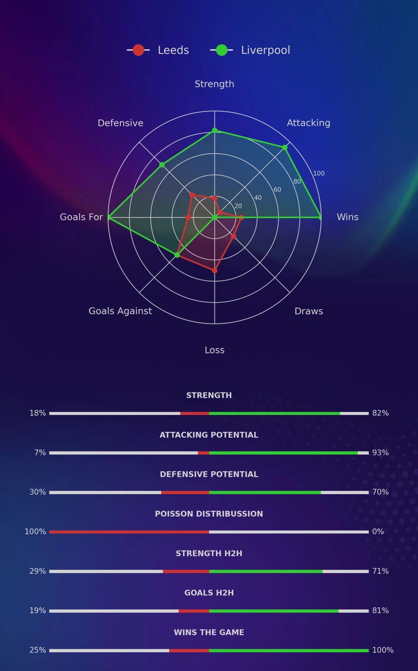 Leeds - Liverpool diagrams