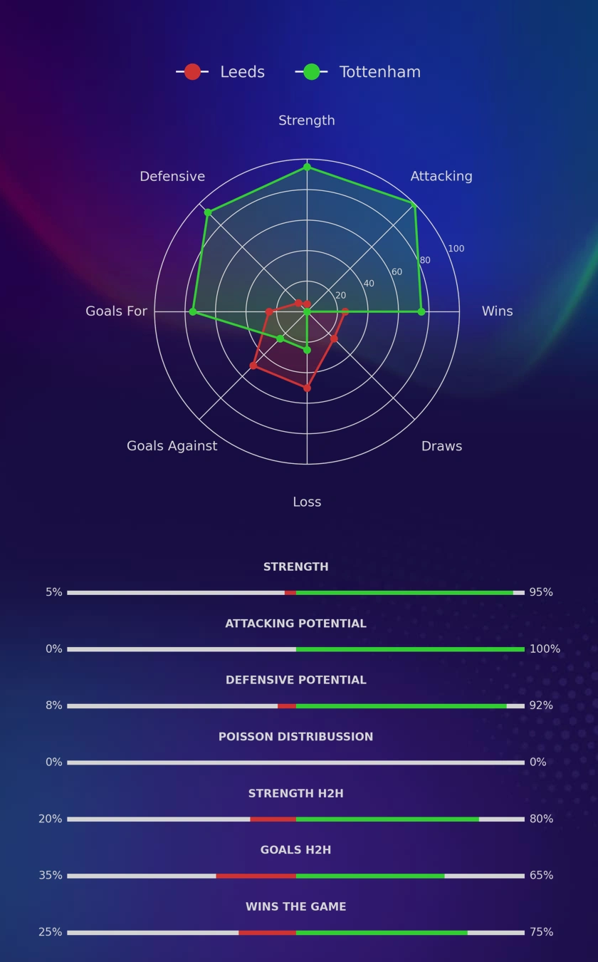 Leeds - Tottenham diagrams