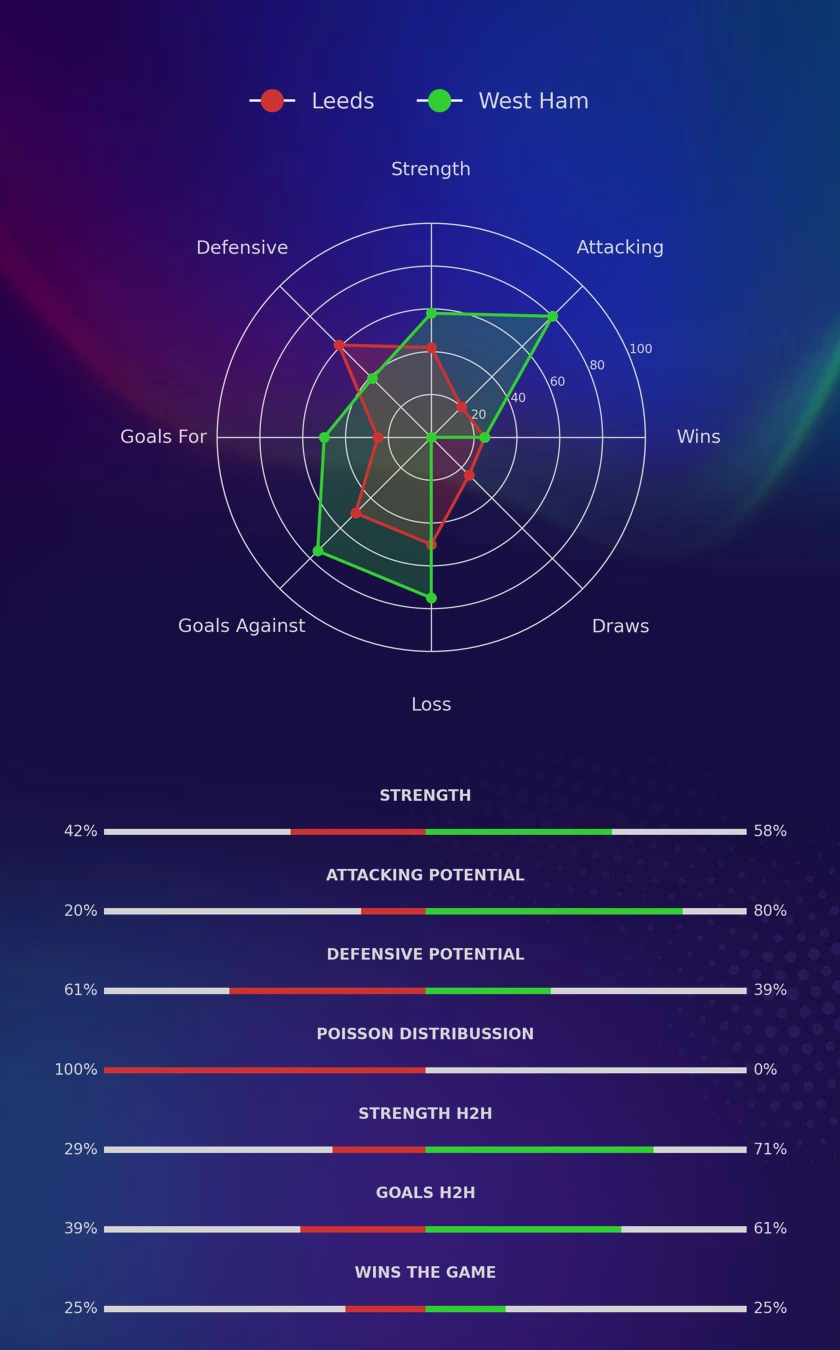 Leeds - West Ham diagrams