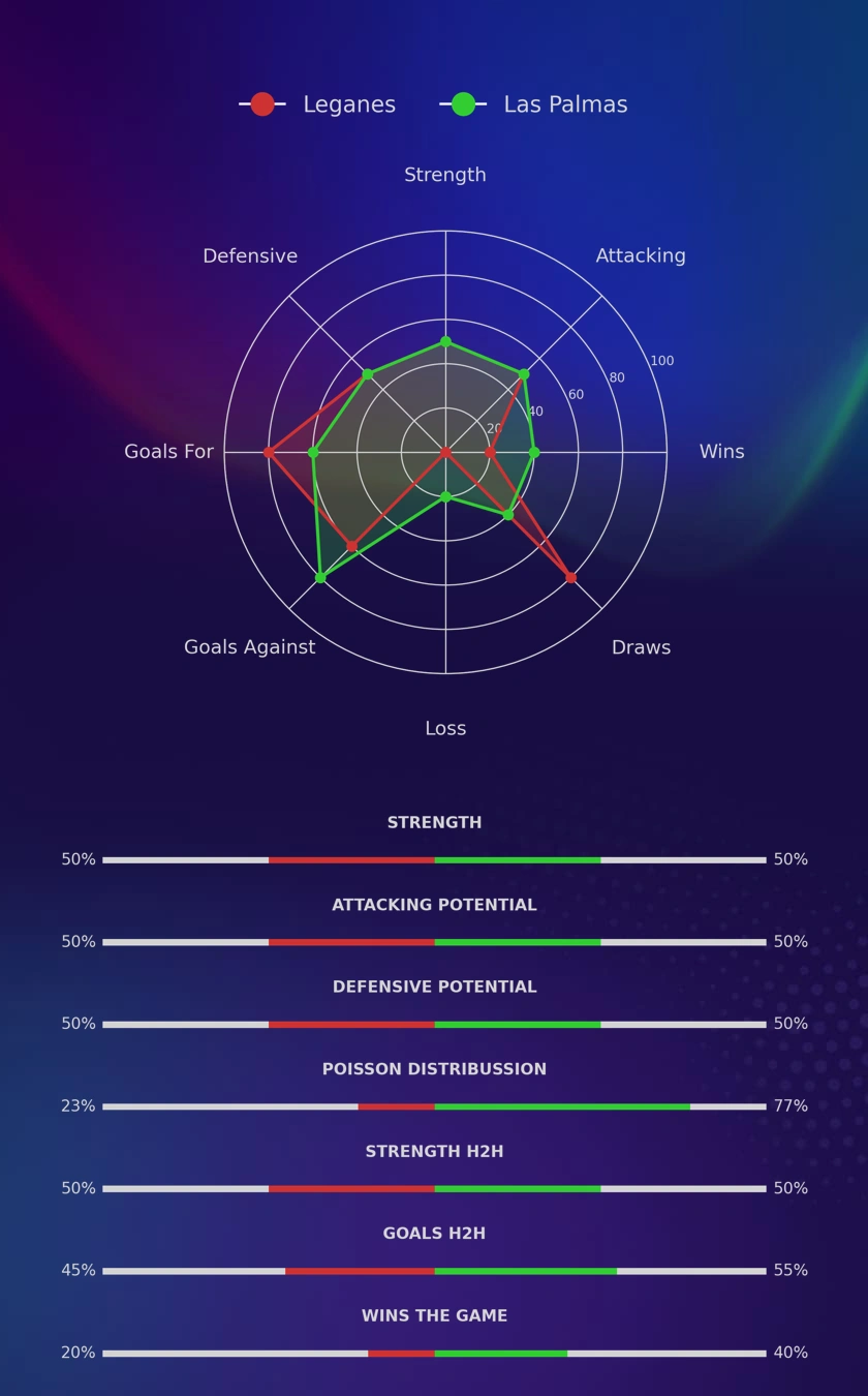 Leganes - Las Palmas diagrams