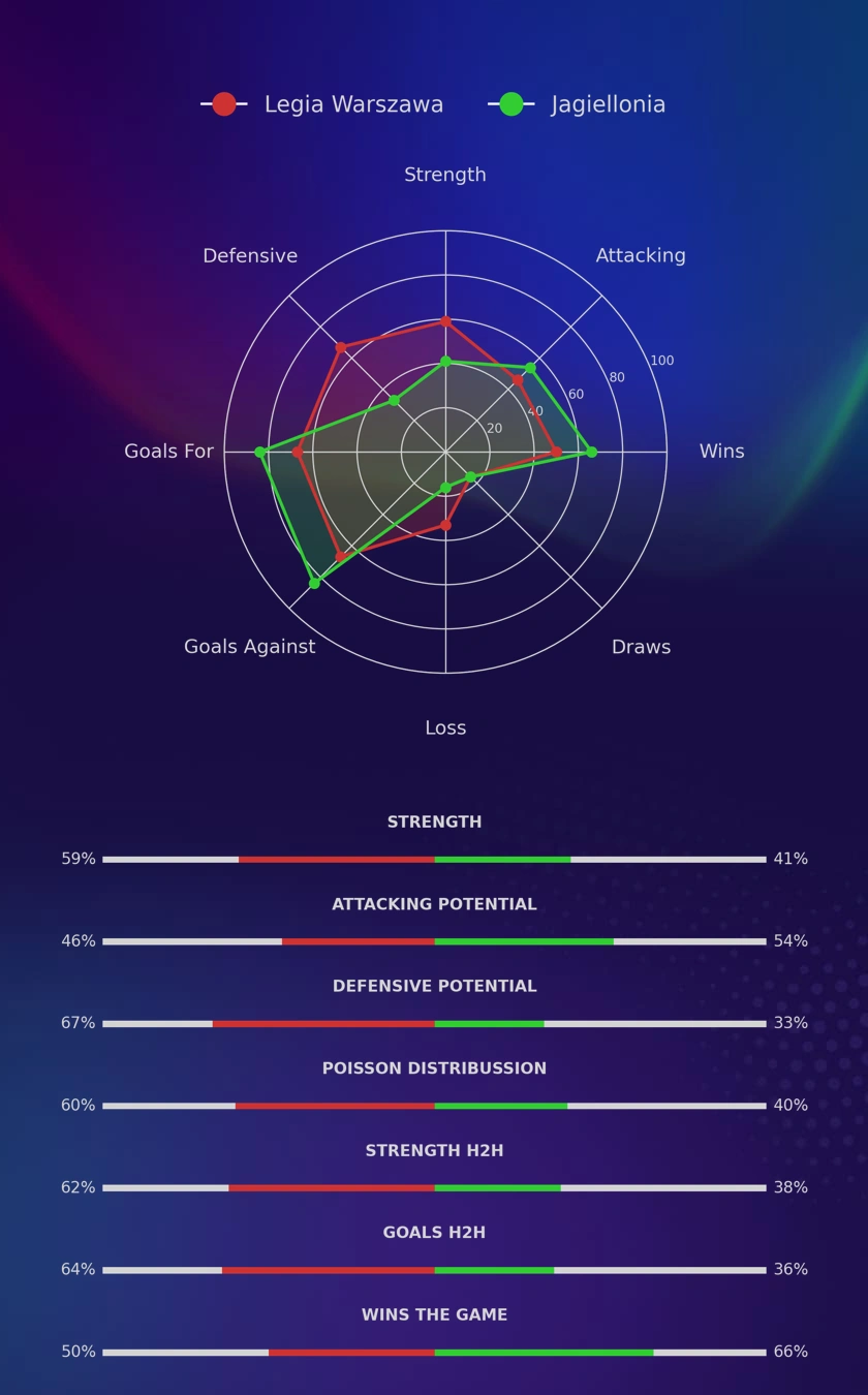 Legia Warszawa - Jagiellonia diagrams