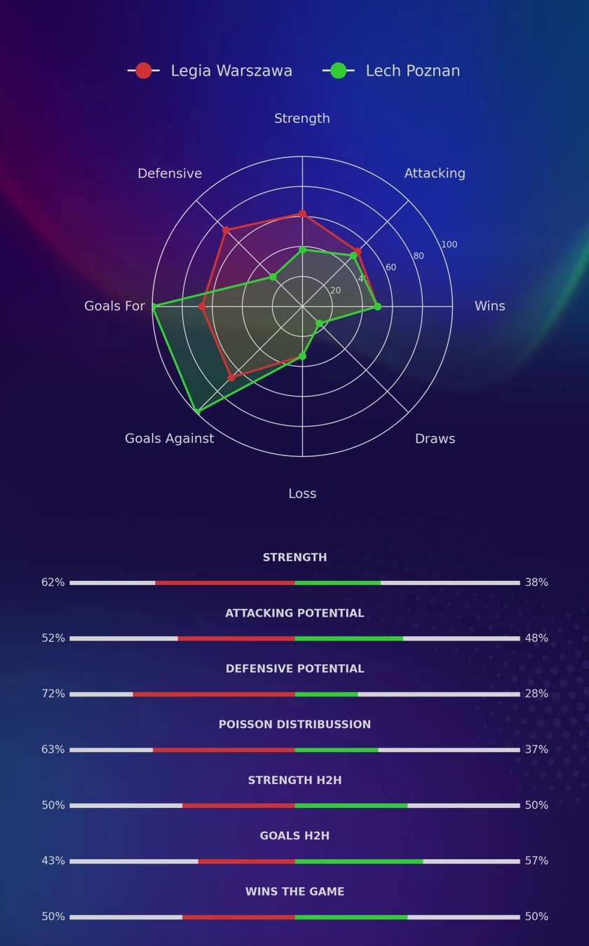 Legia Warszawa - Lech Poznan diagrams