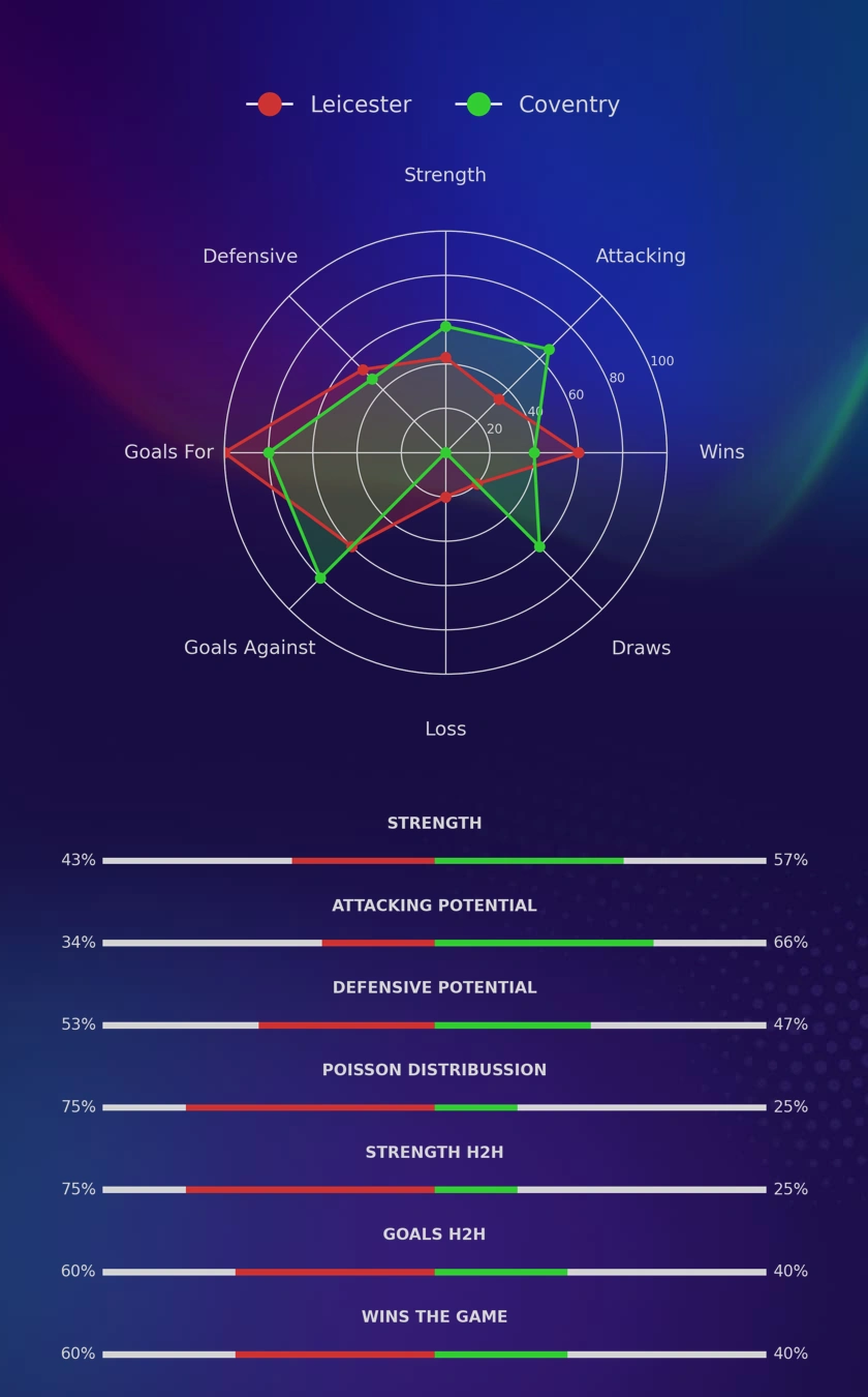 Leicester - Coventry diagrams