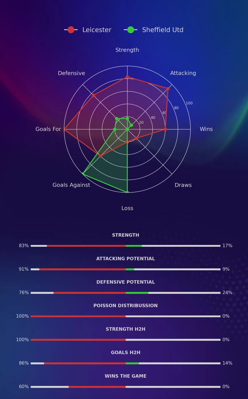 Leicester - Sheffield Utd diagrams