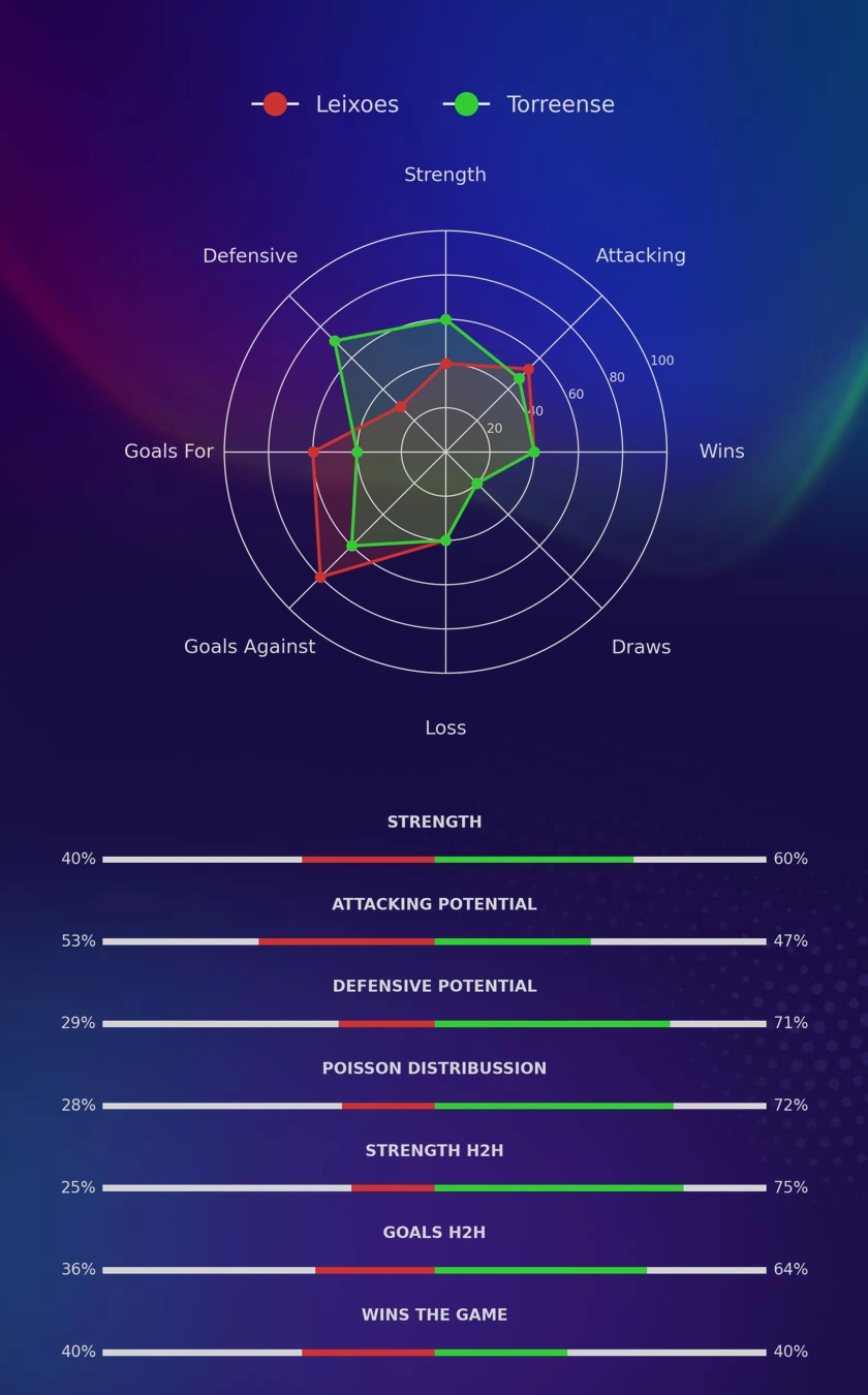 Leixoes - Torreense diagrams
