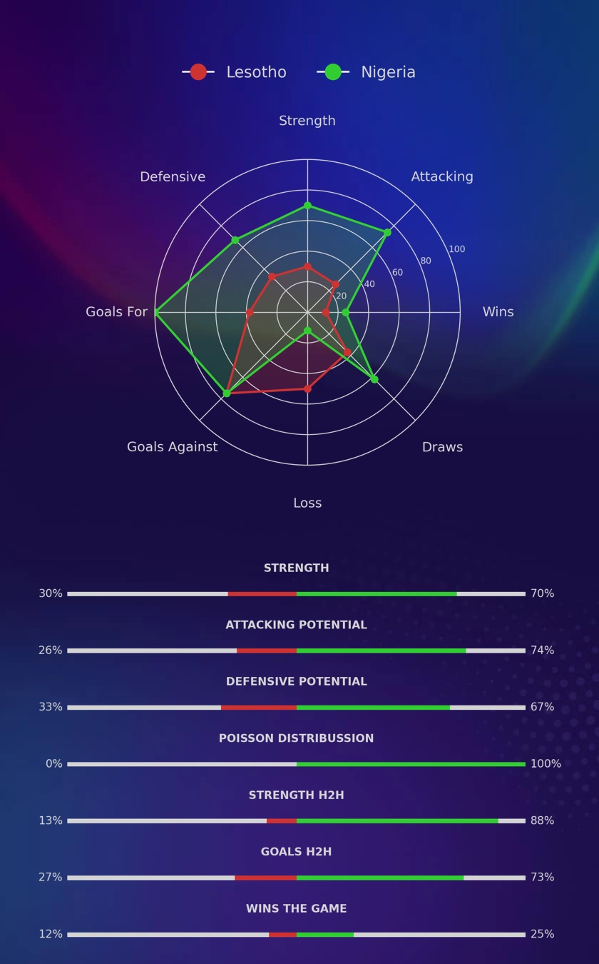 Lesotho - Nigeria diagrams