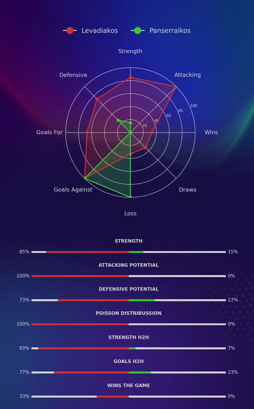 Levadiakos - Panserraikos diagrams