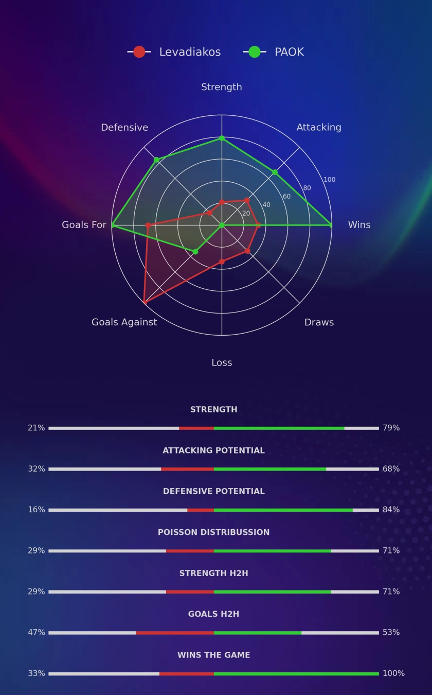 Levadiakos - PAOK diagrams