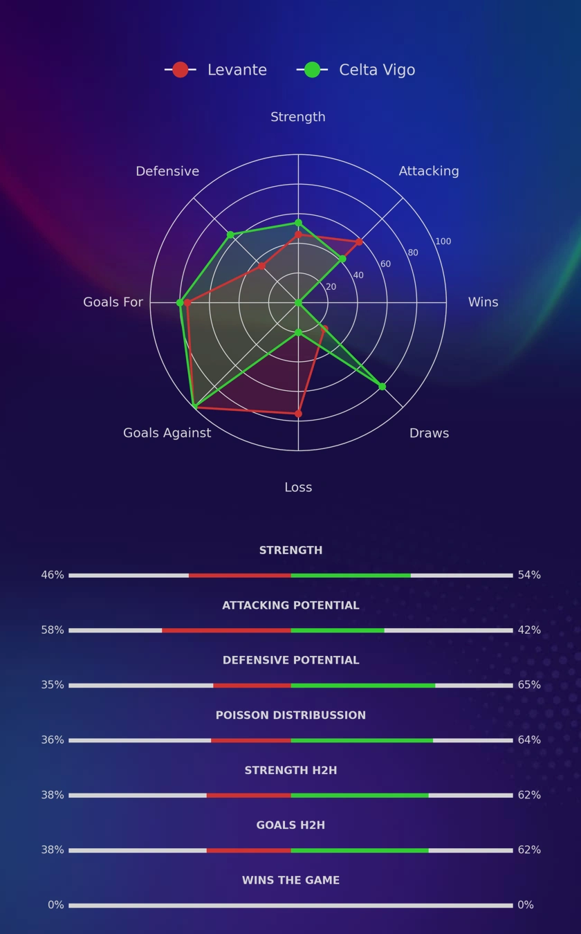 Levante - Celta Vigo diagrams