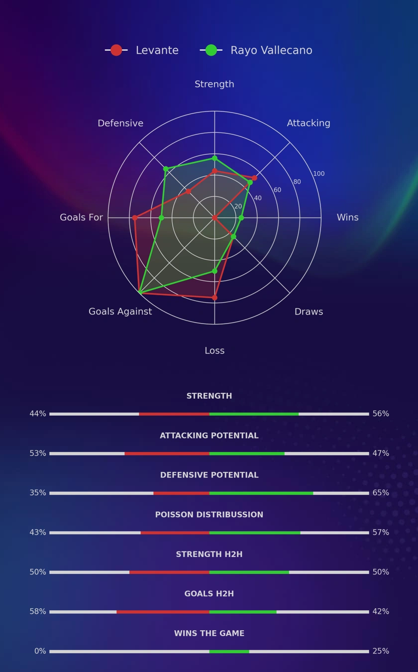 Levante - Rayo Vallecano diagrams