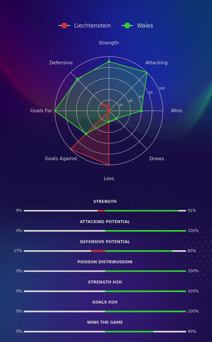 Liechtenstein - Wales diagrams