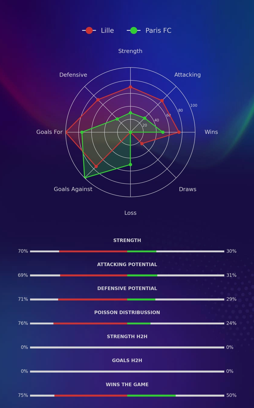 Lille - Paris FC diagrams
