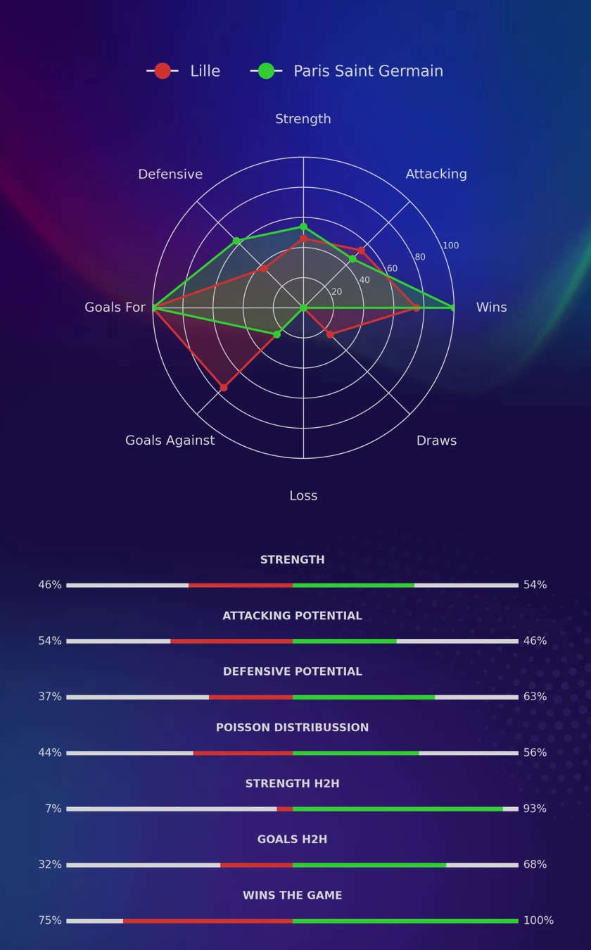 Lille - Paris Saint Germain diagrams