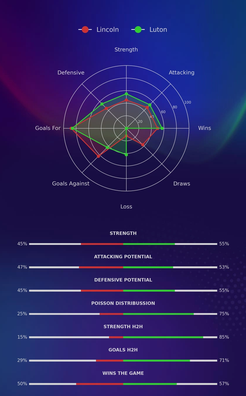 Lincoln - Luton diagrams
