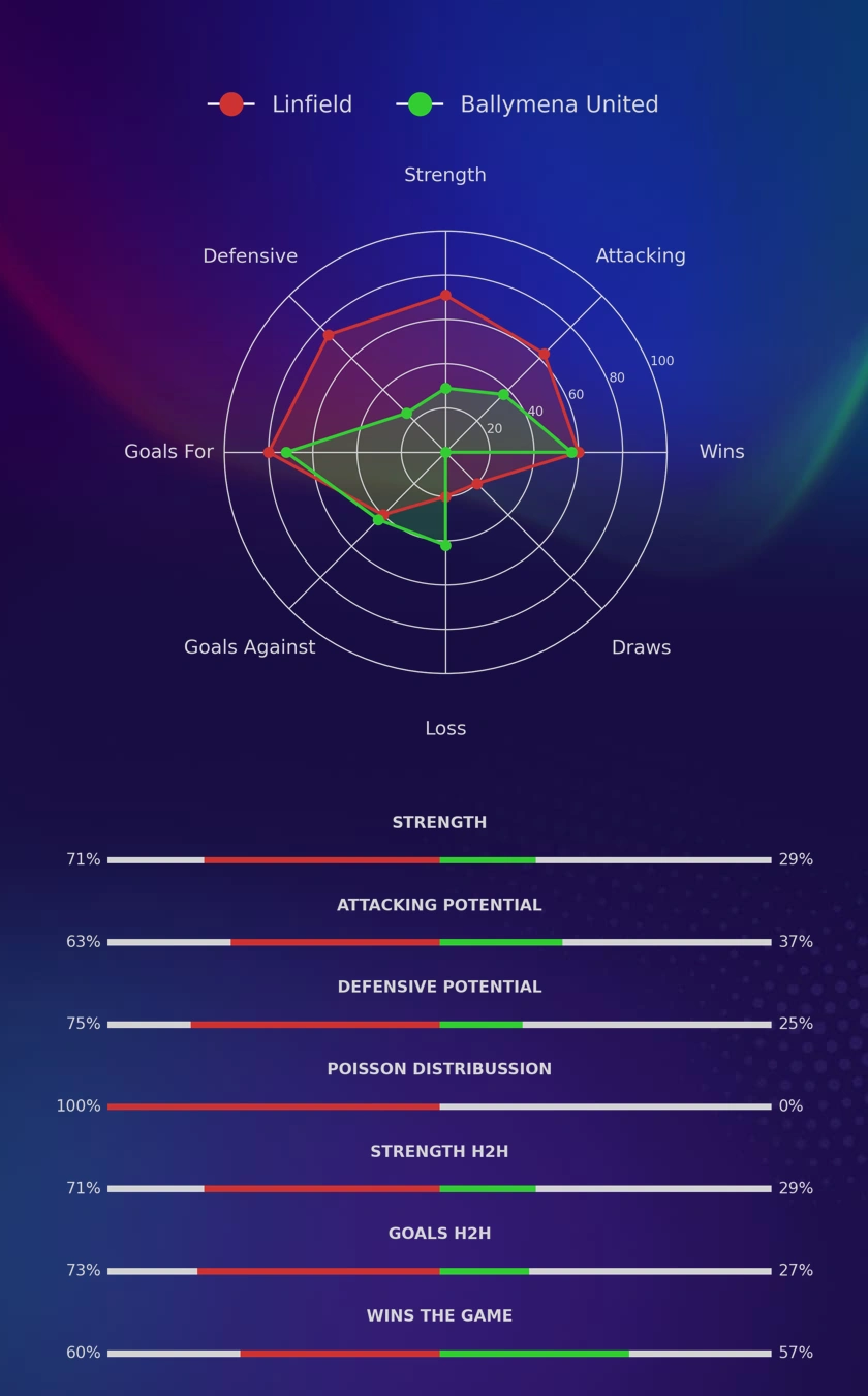 Linfield - Ballymena United diagrams