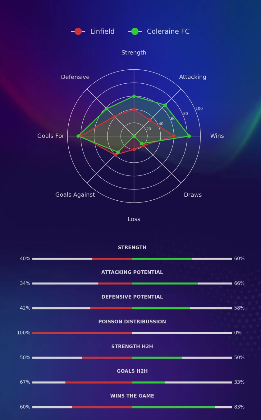 Linfield - Coleraine FC diagrams