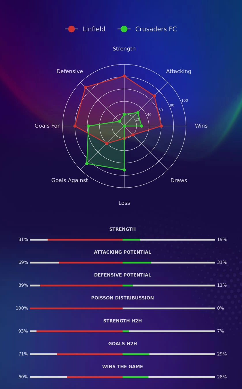 Linfield - Crusaders FC diagrams
