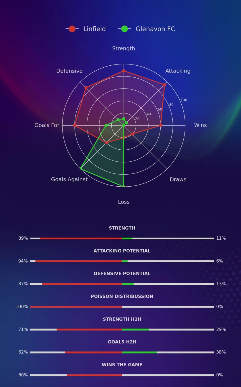 Linfield - Glenavon FC diagrams