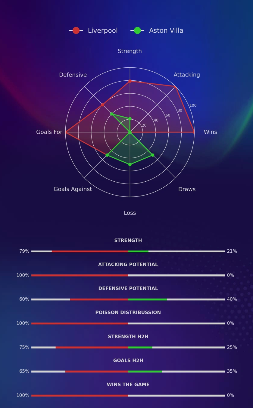 Liverpool - Aston Villa diagrams