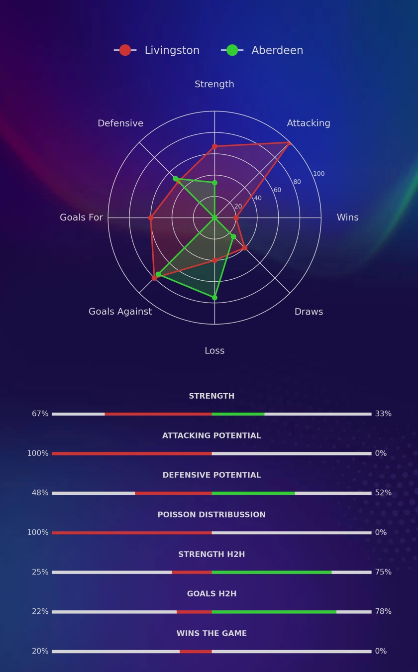 Livingston - Aberdeen diagrams