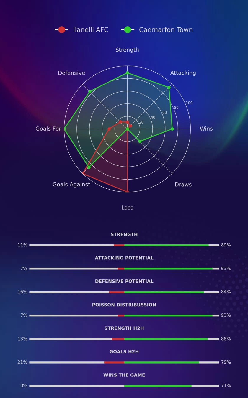 llanelli AFC - Caernarfon Town diagrams