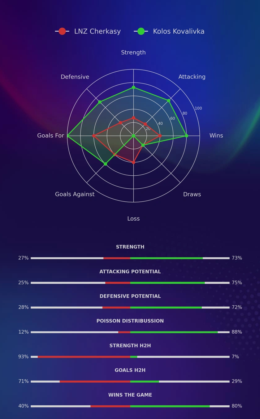 LNZ Cherkasy - Kolos Kovalivka diagrams